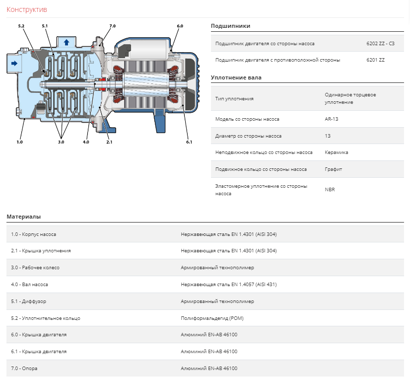 Насос Pedrollo PLURIJET 3/80Х оформить заказ с доставкой с ближайшего склада