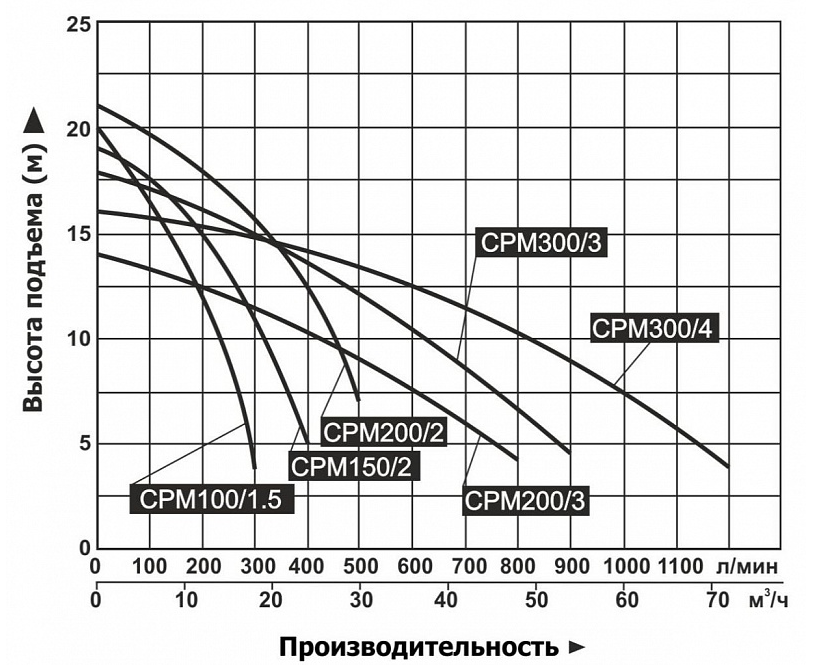 Насос поверхностный Vodotok центробежный СРМ100/1.5 заказать со складов по всей России
