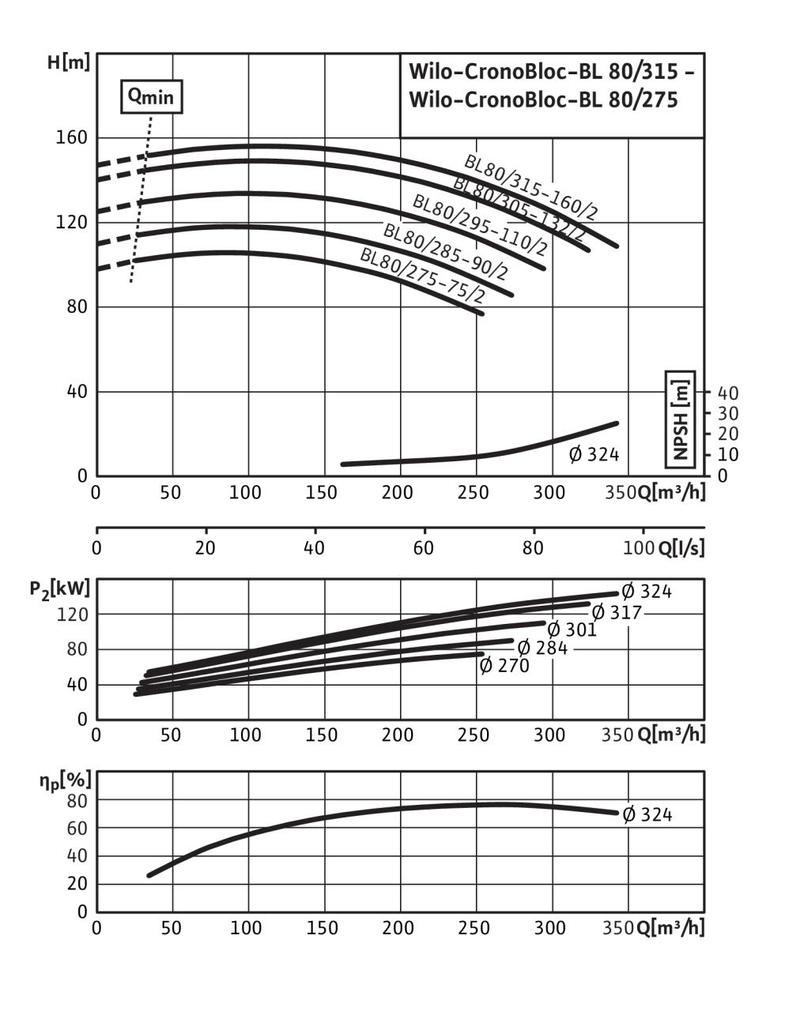 Насос Wilo BL 80/315G2-160/2 купить по цене "по запросу"
