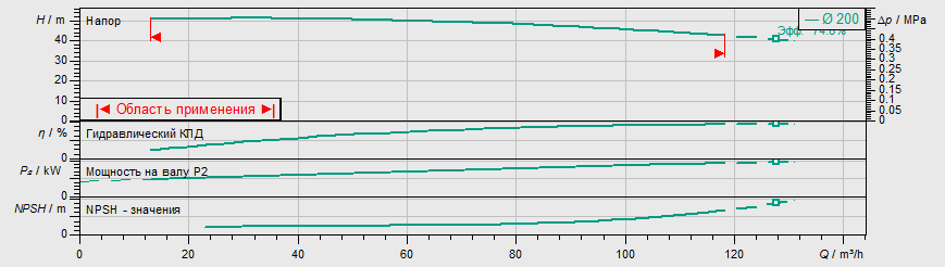 Насос Wilo BL 65/190-18,5/2 купить по цене 398677 руб.