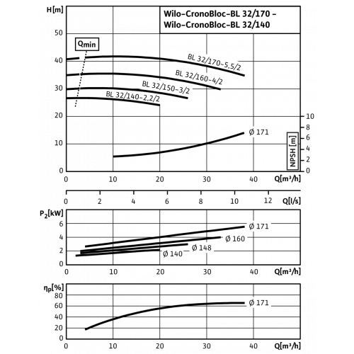 Насос Wilo BL 32/170-5,5/2 заказать со складов по всей России
