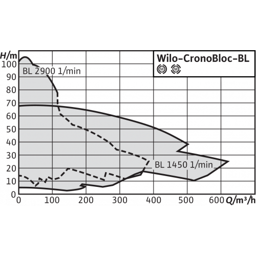 Насос Wilo BL 32/170-5,5/2 купить по цене 207429 руб.