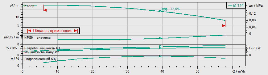 Насос Wilo BL 40/120-2,2/2 заказать со складов по всей России