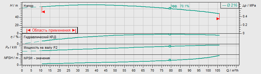 Насос Wilo BL 50/220-22/2 заказать со складов по всей России