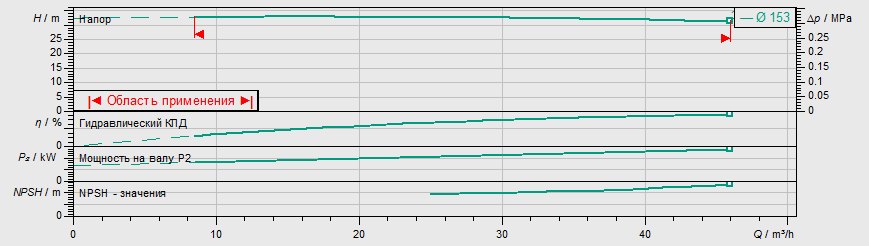 Насос Wilo BL 50/150-5,5/2 купить по цене "по запросу"