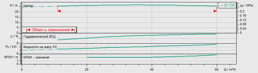 Насос Wilo BL 50/140-5,5/2 заказать со складов по всей России
