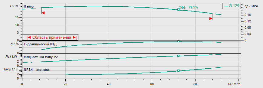 Насос Wilo BL 50/130-5,5/2 купить по цене "по запросу"