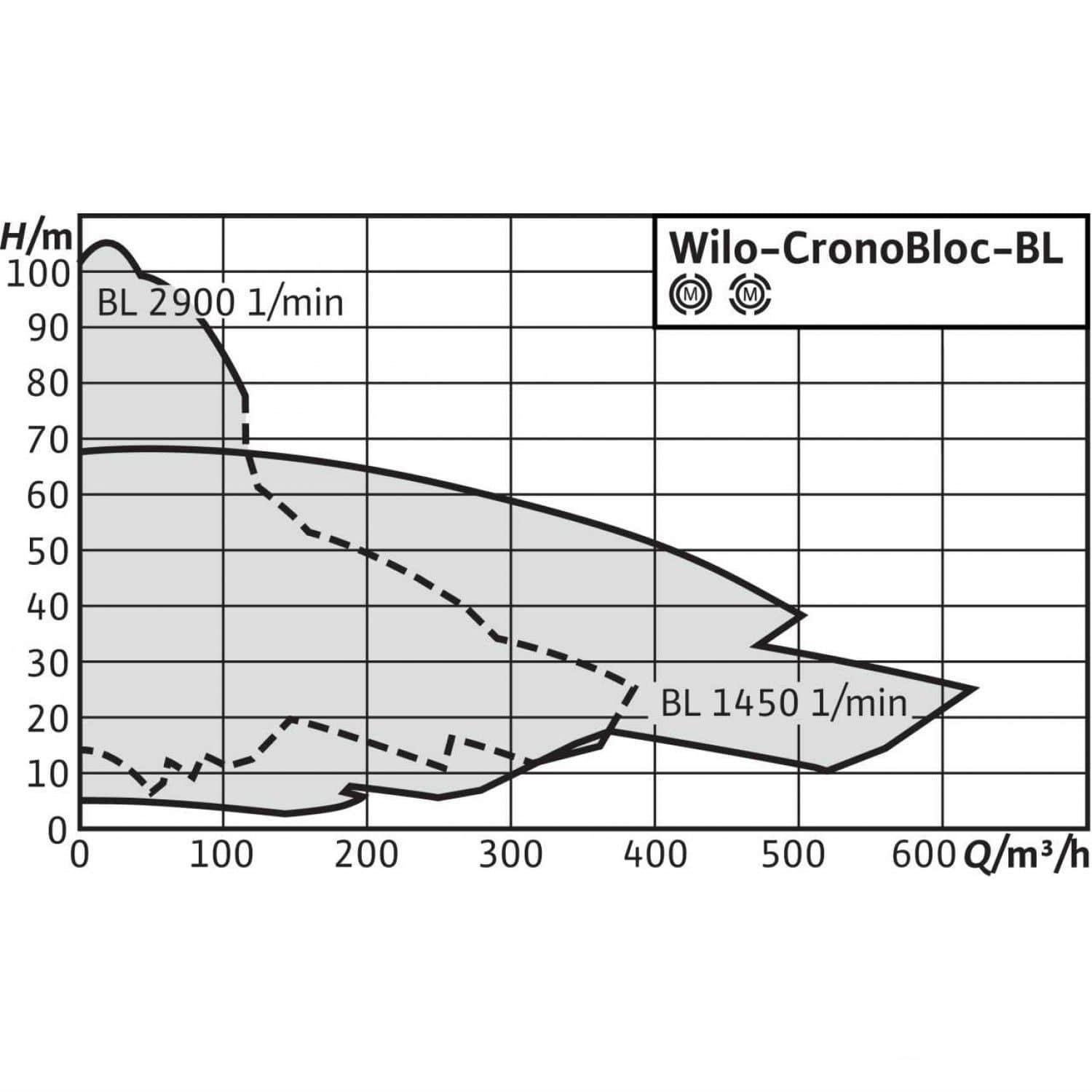 Насос Wilo BL 50/120-4/2 купить с ближайшего склада