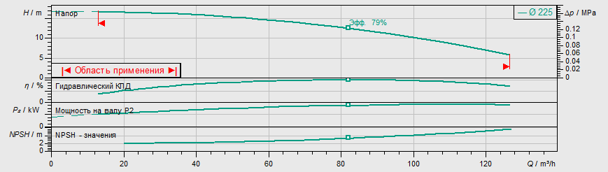 Насос Wilo BL 65/220-4/4 купить по цене 189172 руб.