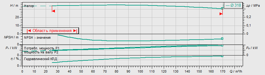 Насос Wilo BL 100/315-18,5/4 купить по цене "по запросу"