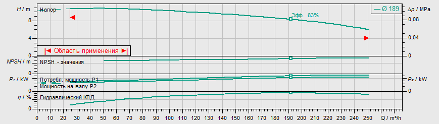 Насос Wilo BL 125/185-5,5/4 купить по цене "по запросу"
