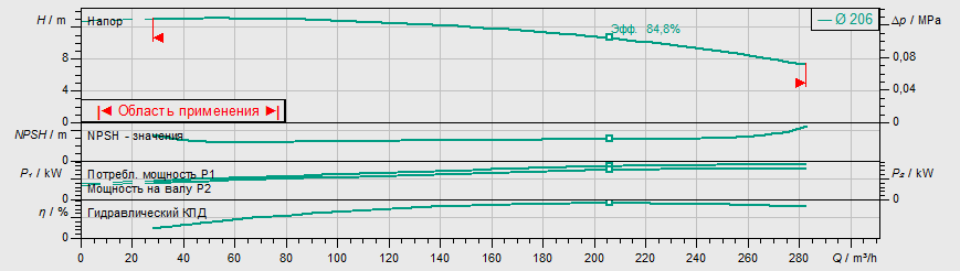 Насос Wilo BL 125/210-7,5/4 купить по цене "по запросу"