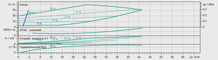 Насос Wilo IL-E 40/170-5,5/2 купить по цене 774489 руб.