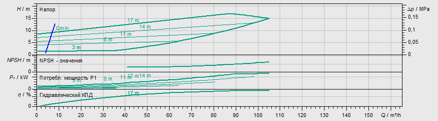 Насос Wilo IL-E 80/130-5,5/2 купить по цене "по запросу"