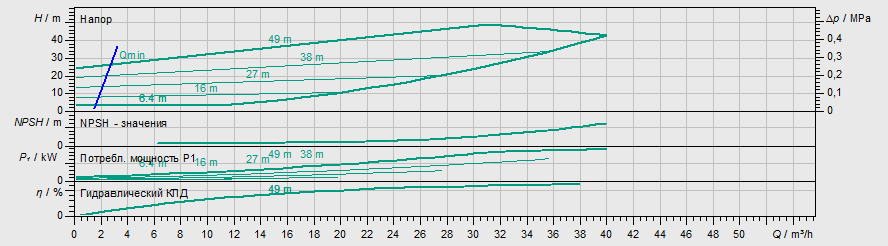 Насос Wilo IL-E 40/200-7,5/2-R1 купить по цене 730572 руб.