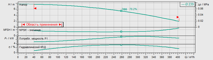 Насос Wilo IL 200/240-7,5/6 заказать со складов по всей России