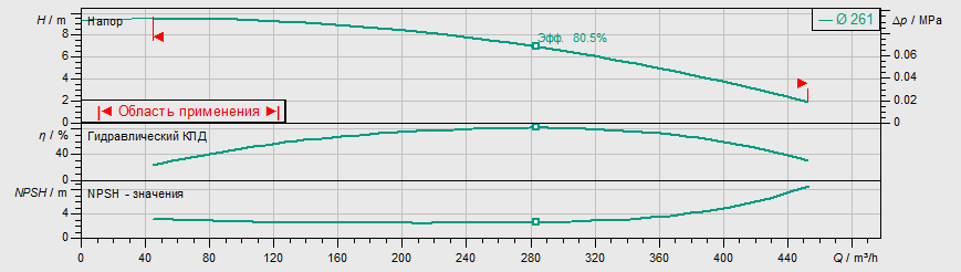 Насос Wilo IL 200/260-7,5/6 заказать со складов по всей России