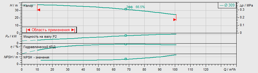 Насос Wilo IL 80/305-11/4 заказать со складов по всей России