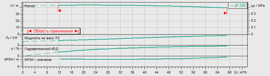 Насос Wilo IL 80/315-11/4 купить по цене "по запросу"