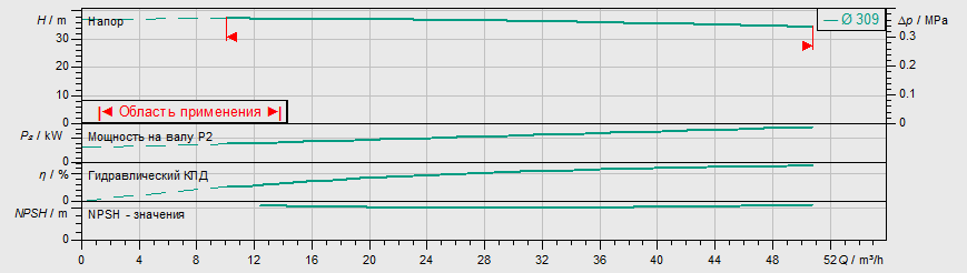 Насос Wilo IL 80/305-7,5/4 купить по цене "по запросу"