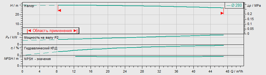 Насос Wilo IL 80/295-5,5/4 заказать со складов по всей России