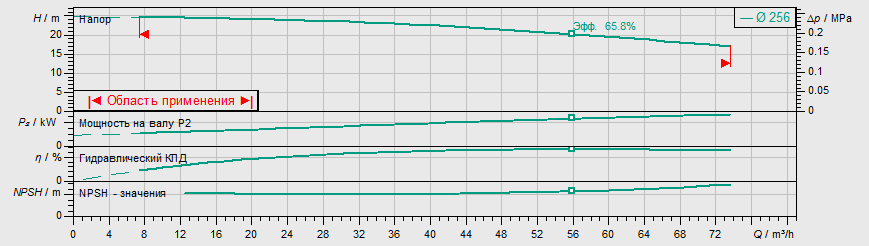 Насос Wilo IL 80/285-5,5/4 заказать со складов по всей России
