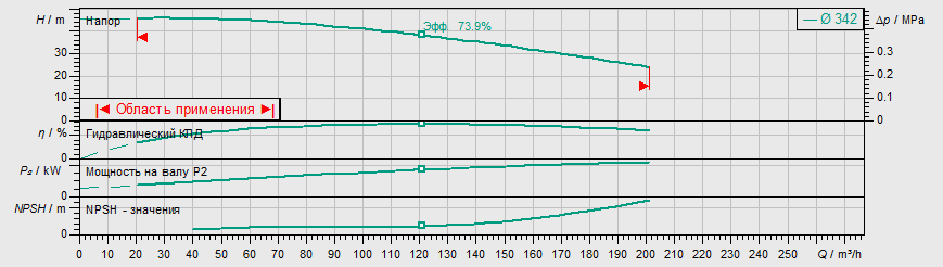 Насос Wilo IL 100/315-22/4 купить по цене "по запросу"