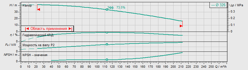 Насос Wilo IL 100/305-18,5/4 заказать со складов по всей России