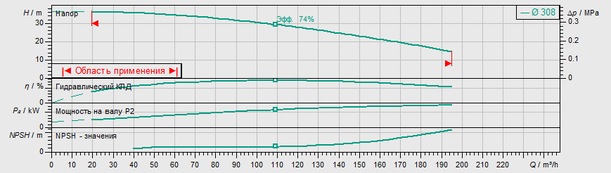 Насос Wilo IL 100/295-15/4 заказать со складов по всей России