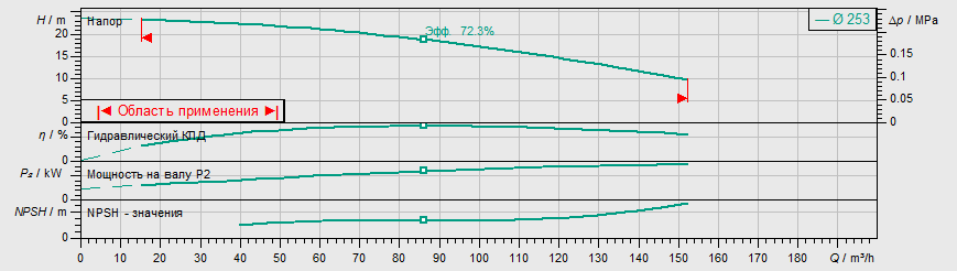 Насос Wilo IL 100/275-7,5/4 купить по цене "по запросу"