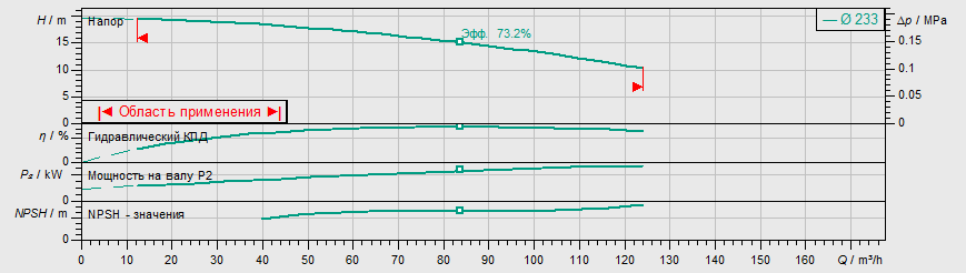 Насос Wilo IL 100/265-5,5/4 купить по цене "по запросу"