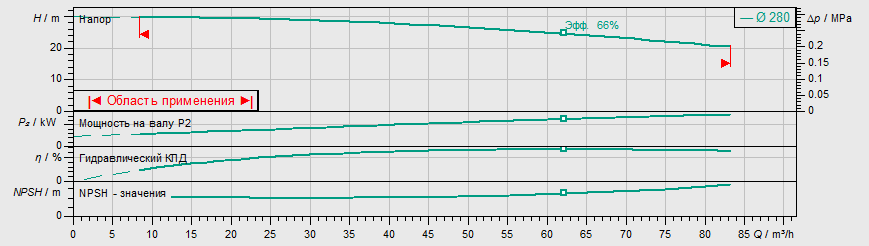 Насос Wilo IL 80/295-7,5/4 купить по цене "по запросу"
