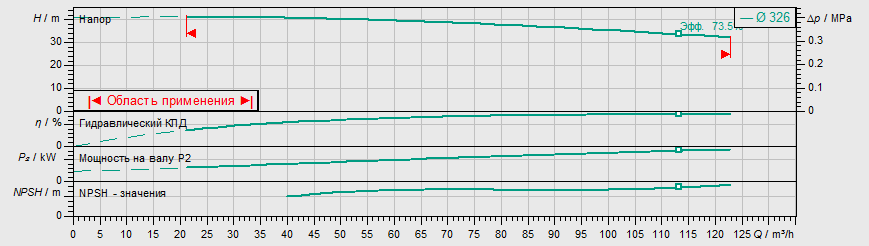 Насос Wilo IL 100/305-15/4 заказать со складов по всей России
