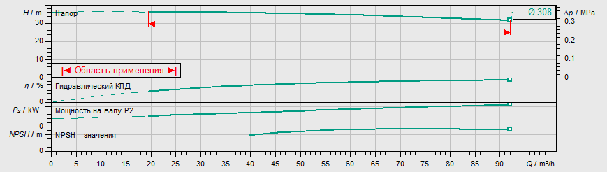 Насос Wilo IL 100/295-11/4 заказать со складов по всей России