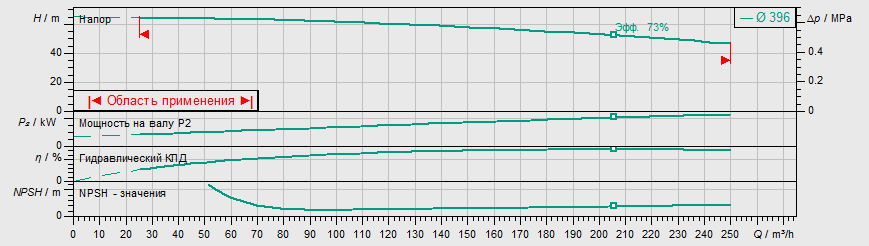 Насос Wilo IL 125/390-45/4 купить по цене "по запросу"