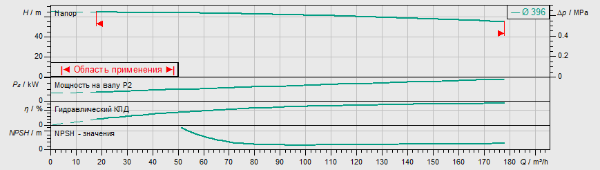 Насос Wilo IL 125/390-37/4 заказать со складов по всей России