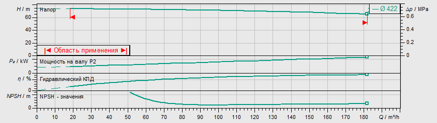 Насос Wilo IL 125/400-45/4 купить по цене "по запросу"