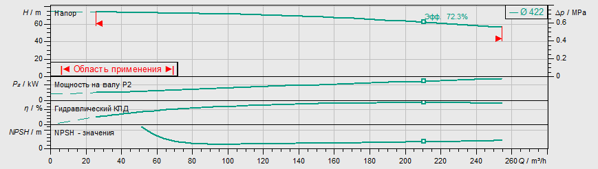 Насос Wilo IL 125/400-55/4 купить по цене "по запросу"