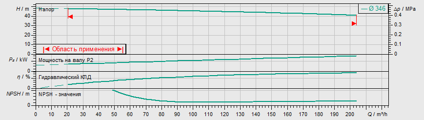 Насос Wilo IL 150/360-30/4 заказать со складов по всей России