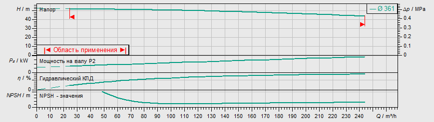 Насос Wilo IL 150/370-37/4 заказать со складов по всей России