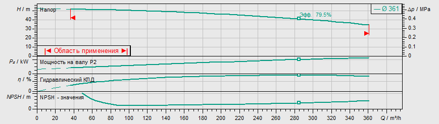 Насос Wilo IL 150/370-45/4 купить по цене "по запросу"