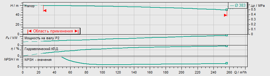 Насос Wilo IL 150/380-45/4 купить по цене "по запросу"