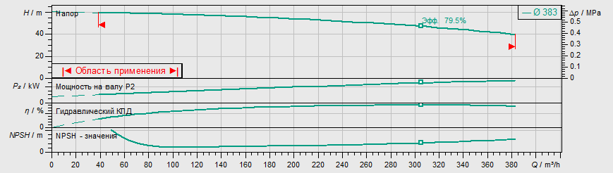 Насос Wilo IL 150/380-55/4 купить по цене "по запросу"
