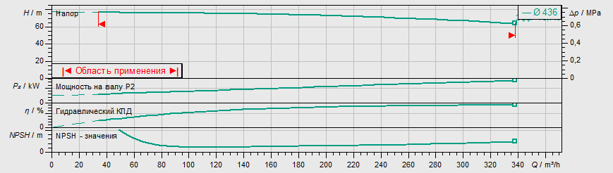 Насос Wilo IL 150/400-75/4 заказать со складов по всей России