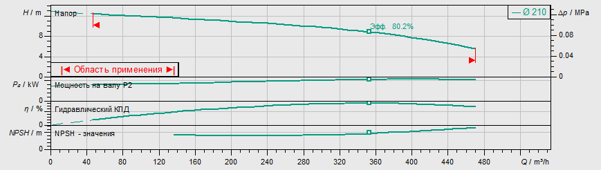 Насос Wilo IL 200/190-11/4 заказать со складов по всей России