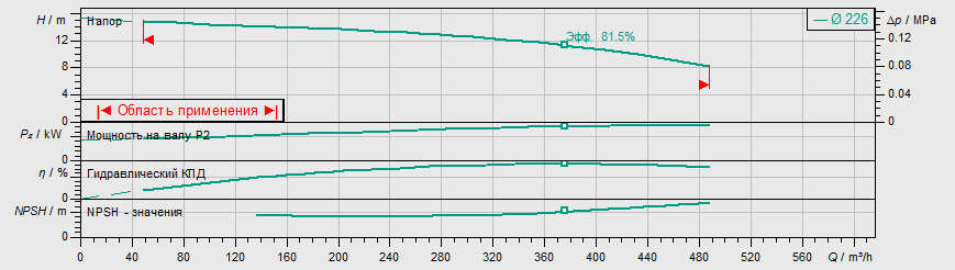 Насос Wilo IL 200/200-15/4 заказать со складов по всей России