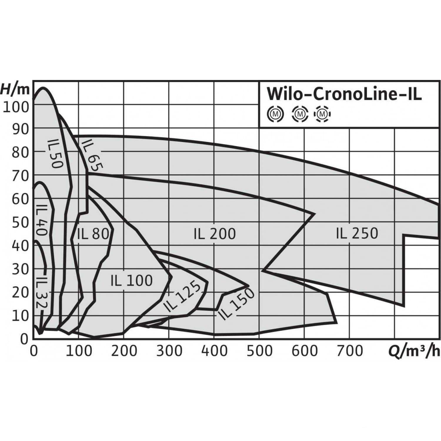Насос Wilo CronoLine-IL 40/220-11/2 заказать со складов по всей России