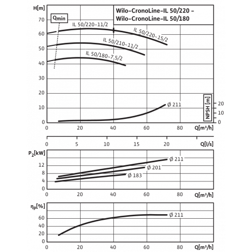 Насос ин-лайн Wilo IL 50/220-15/2-IE3 400В купить по цене 391830 руб.