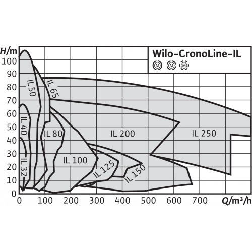 Насос ин-лайн Wilo IL 50/220-15/2-IE3 400В заказать со складов по всей России