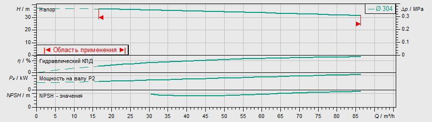 Насос Wilo IL 100/350-11/4 заказать со складов по всей России